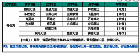 毒伤流派武学列表界面，展示了多种武学图标与描述