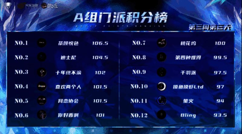 狼人杀第五赛季第三周积分榜正式发布，各门派重新调整组别