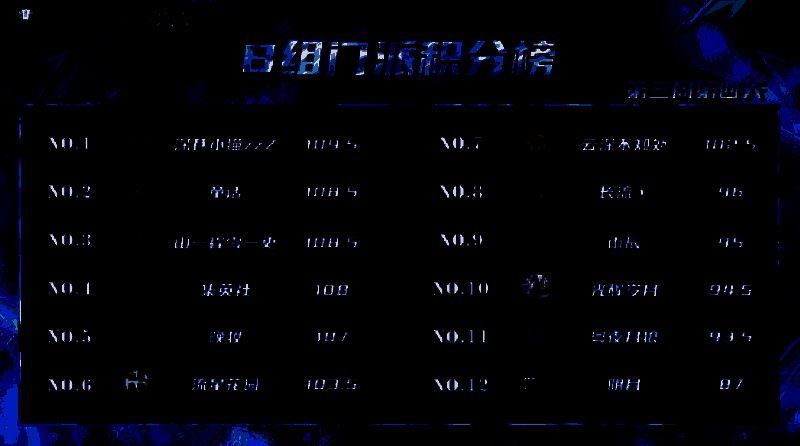 深巷小猫zzZ门派与山一程雪一更门派稳居B组前三，童话门派强势跻身第二