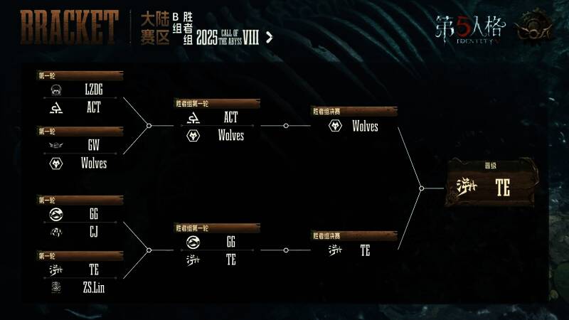 战队晋级情况统计图