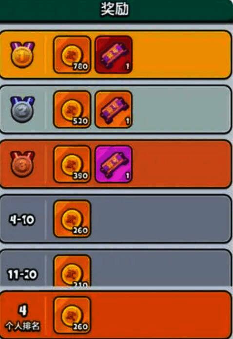 排行榜界面截图，显示个人伤害排名及对应奖励详情