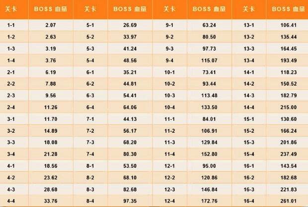 BOSS各阶段属性数据表格展示