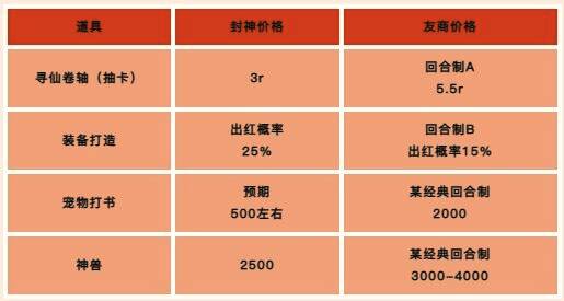 《封神幻想世界》与友商游戏价格对比图，数据清晰明了