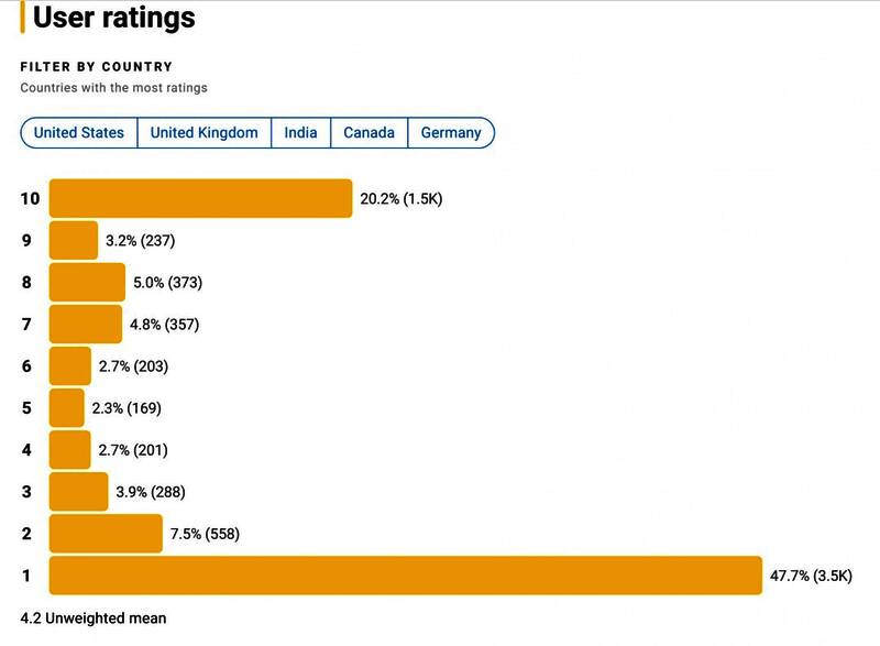 IMDB网站界面截图，显示大量用户对《钢铁之心》打出最低评分