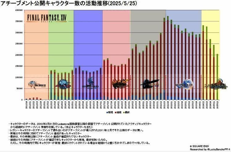 非官方统计显示《最终幻想14》玩家活跃度下降趋势图