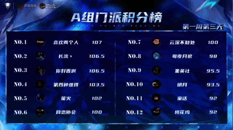 狼人杀第五赛季A组积分排行榜截图，显示前三名门派得分情况