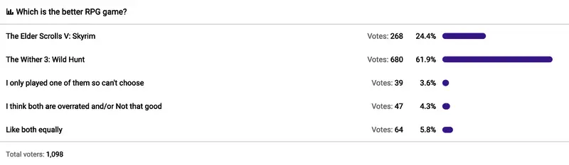 《巫师3》主角杰洛特战斗场景，技能特效华丽，环境细节丰富