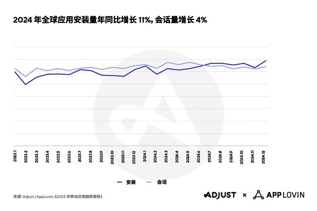隐私优先型技术助力提升用户信任度，图表展示ATT许可率变化趋势