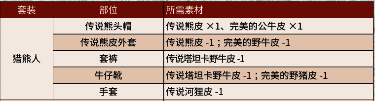 传说熊皮和熊爪道具展示图，清晰展现纹理细节
