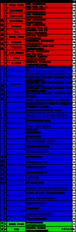 3.4版本新增成就图鉴展示，涵盖多种类型任务目标