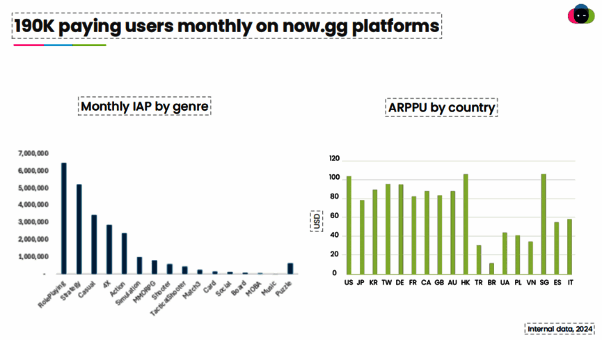Now.gg平台用户活跃数据图表，显示每月付费用户数量