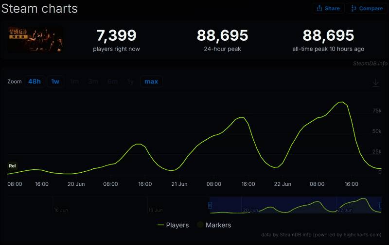图表展示捞女游戏同时在线人数曲线，峰值突破八万人
