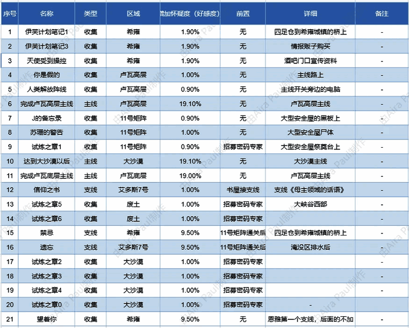 《剑星》好感度系统界面，展示各项互动选项及其对百合好感度的影响