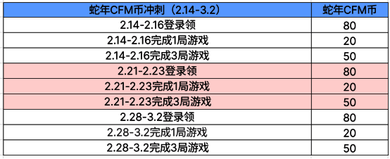 蛇年CFM币冲刺活动任务列表及奖励展示