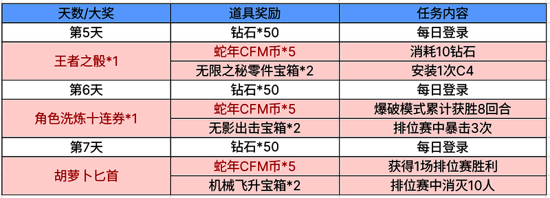 活动任务界面截图，展示第五至第七天任务详情