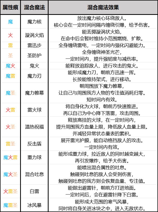 遗物系统界面截图，展示多个可选遗物图标及属性加成说明