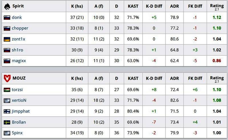 双方选手在Mirage地图上的激战数据对比表