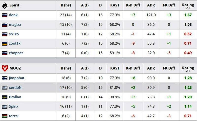 Dust2地图上MOUZ与绿龙的激烈对抗数据统计