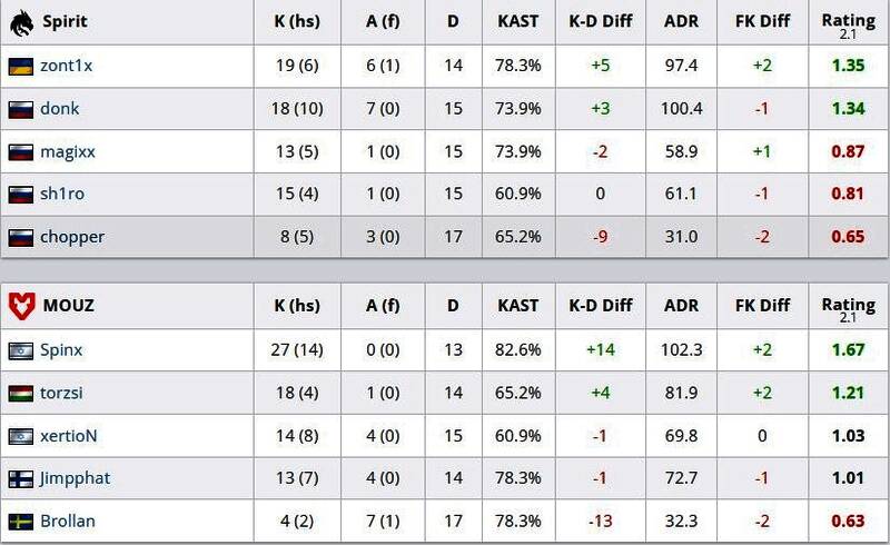 Nuke地图上MOUZ队员发挥出色的数据展示界面
