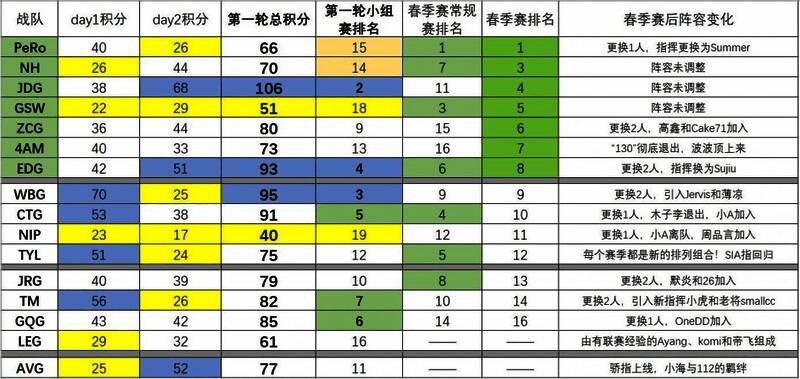 TCY与NVG在EWC预选中的积分表现，展现黑马潜力