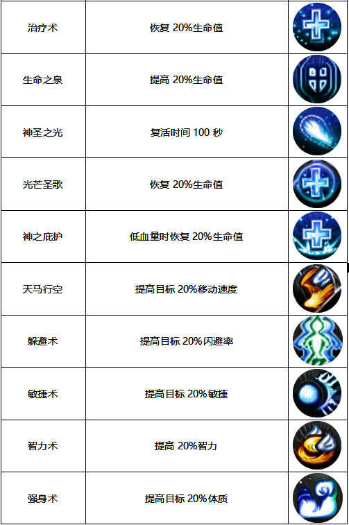 圣职者战斗技能释放动图，展示角色使用盾牌与法术协同攻击的精彩画面