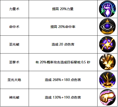 圣职者群体治疗技能演示图，角色手持法器释放光环特效，周围队友获得生命恢复效果