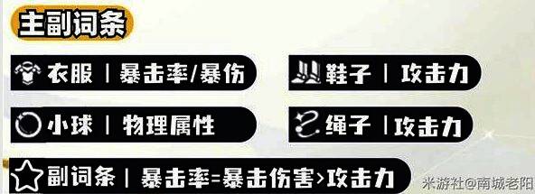 白厄遗器词条搭配示意图，清晰标注每项属性对输出的影响比例