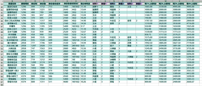 菜谱收益续表，详细对比不同料理在不同时间段的收益表现