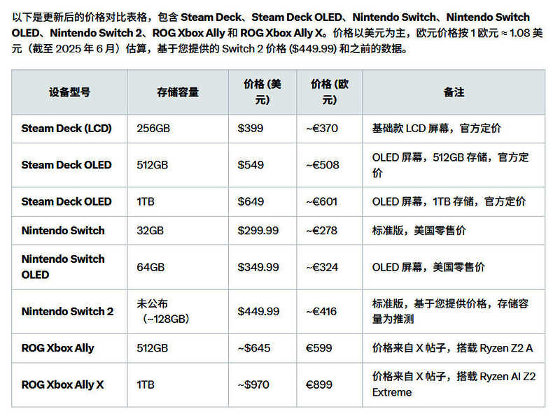 Xbox Ally X与其它热门掌机参数对比图，涵盖性能与存储等多个维度