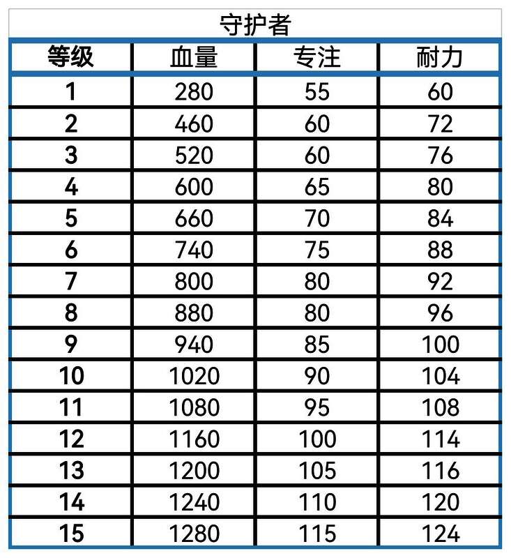 角色耐力属性图表，显示各角色体力上限对比
