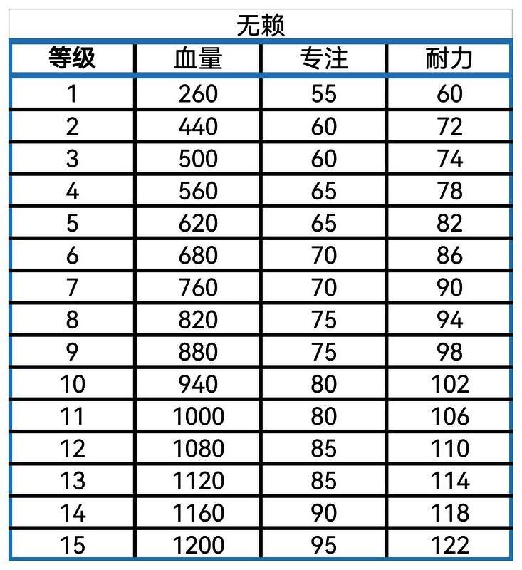 角色成长曲线图，展示不同等级阶段各项属性增长趋势