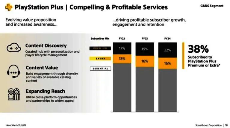PlayStation Plus不同会员层级的用户增长对比图
