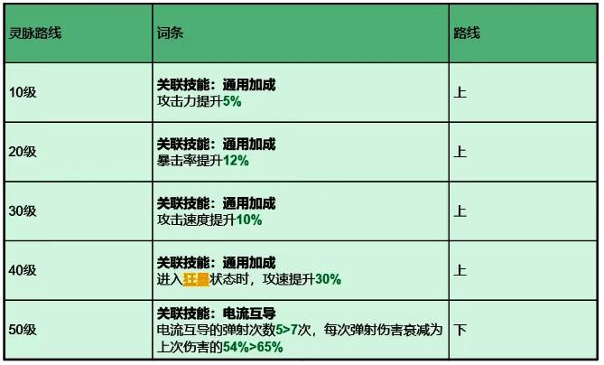 灵脉路线B示意图，展示托尔攻速暴击与范围伤害并重的配置方式