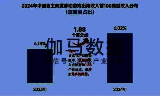 重度游戏休闲化趋势图，展示策略类与放置类游戏的市场表现