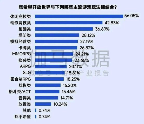 开放世界元素用户兴趣增长图，展示其在不同品类中的融合潜力
