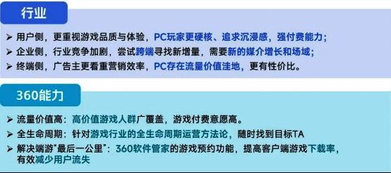 360 PC端游戏推广方案示意图，展示其多渠道资源整合能力