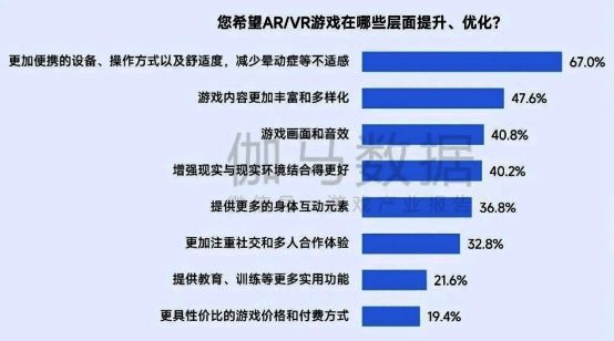 AR/VR游戏技术发展趋势图，展示其在交互与内容上的革新潜力