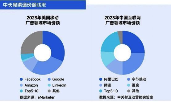 汇量科技营销解决方案图示，展示其对中长尾流量的挖掘能力