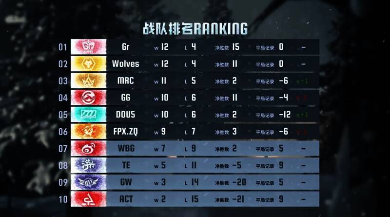 2024秋季赛第九周积分榜最新排名