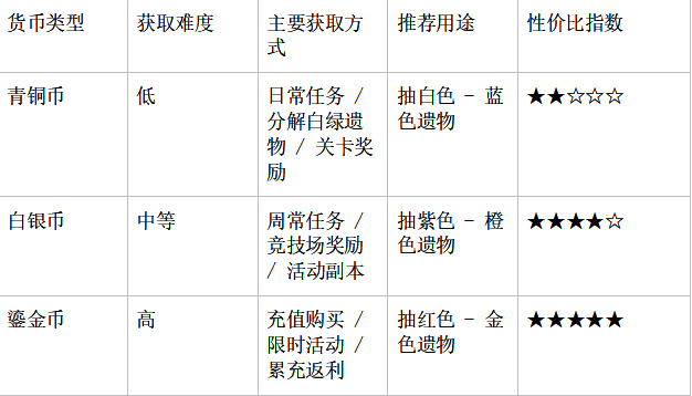 探宝货币对比表，详细列出不同货币对应抽取概率与产出类型