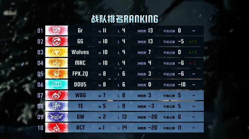 第五人格第八周积分排名表