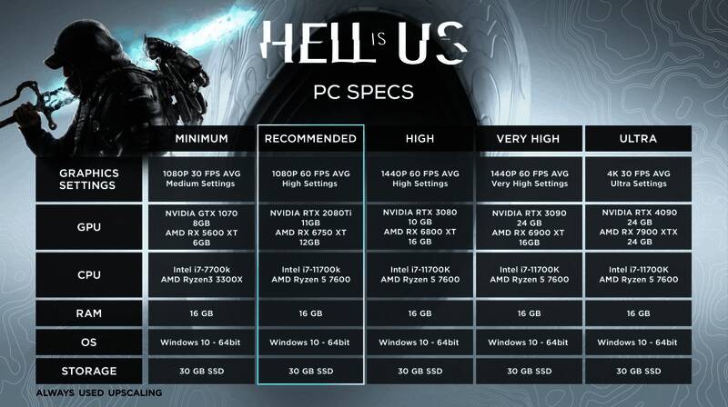 《地狱即我们》官方公布的PC配置需求图表，详细列出了不同分辨率下的硬件要求