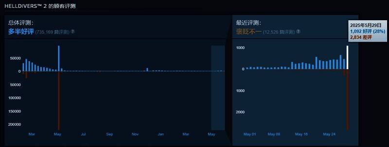 《绝地潜兵2》空间站修复后启动支援系统，能量光束照亮战场，象征希望降临