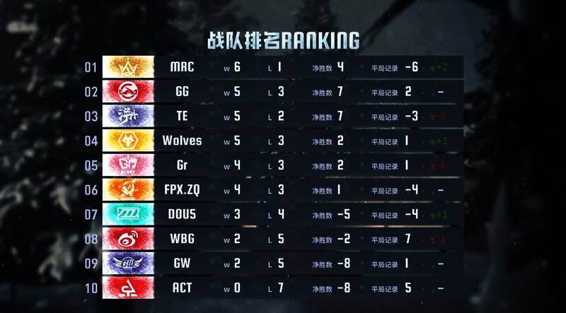 本周战队积分排名一览表