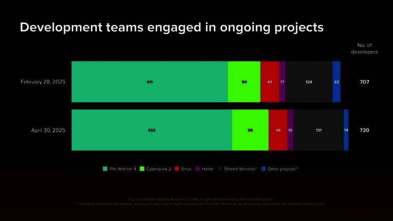 《赛博朋克2》概念图或开发界面展示，呈现未来科技风格