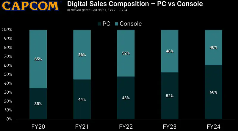 卡普空2024财年PC与主机平台销量对比图表