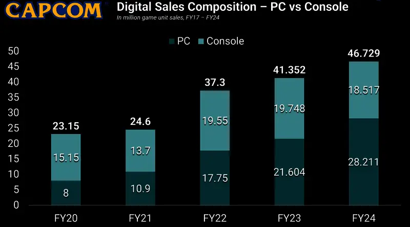 卡普空未来战略布局规划图