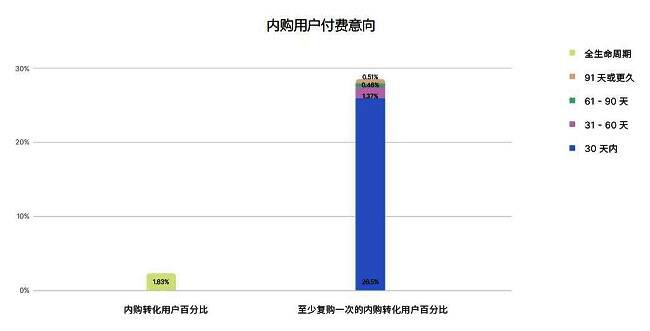 内购用户复购率统计数据图表