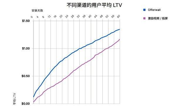 Offerwall用户留存率对比图