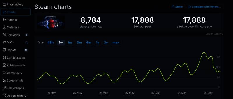 Steam平台《星球大战：前线2》在线人数图表，显示峰值突破17000人